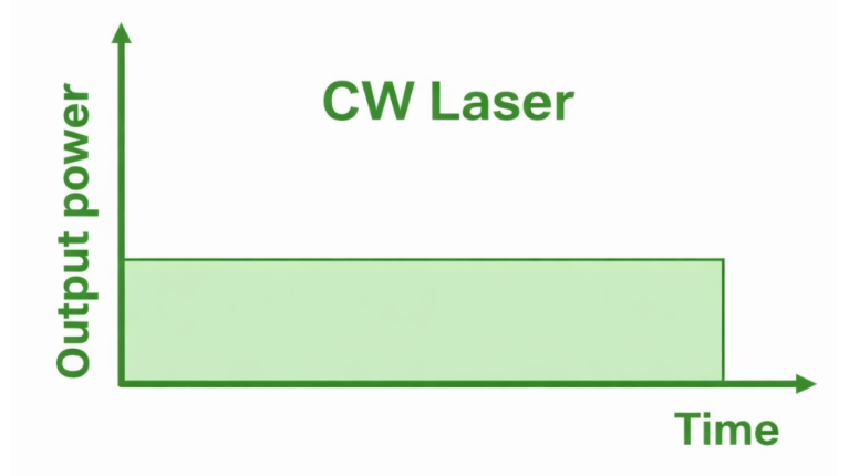 Différences entre laser pulsé et laser continu dans le nettoyage laser